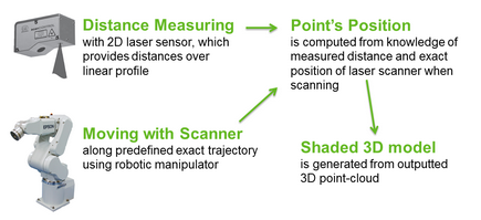 The Principle and Function of 3D Body Scanner